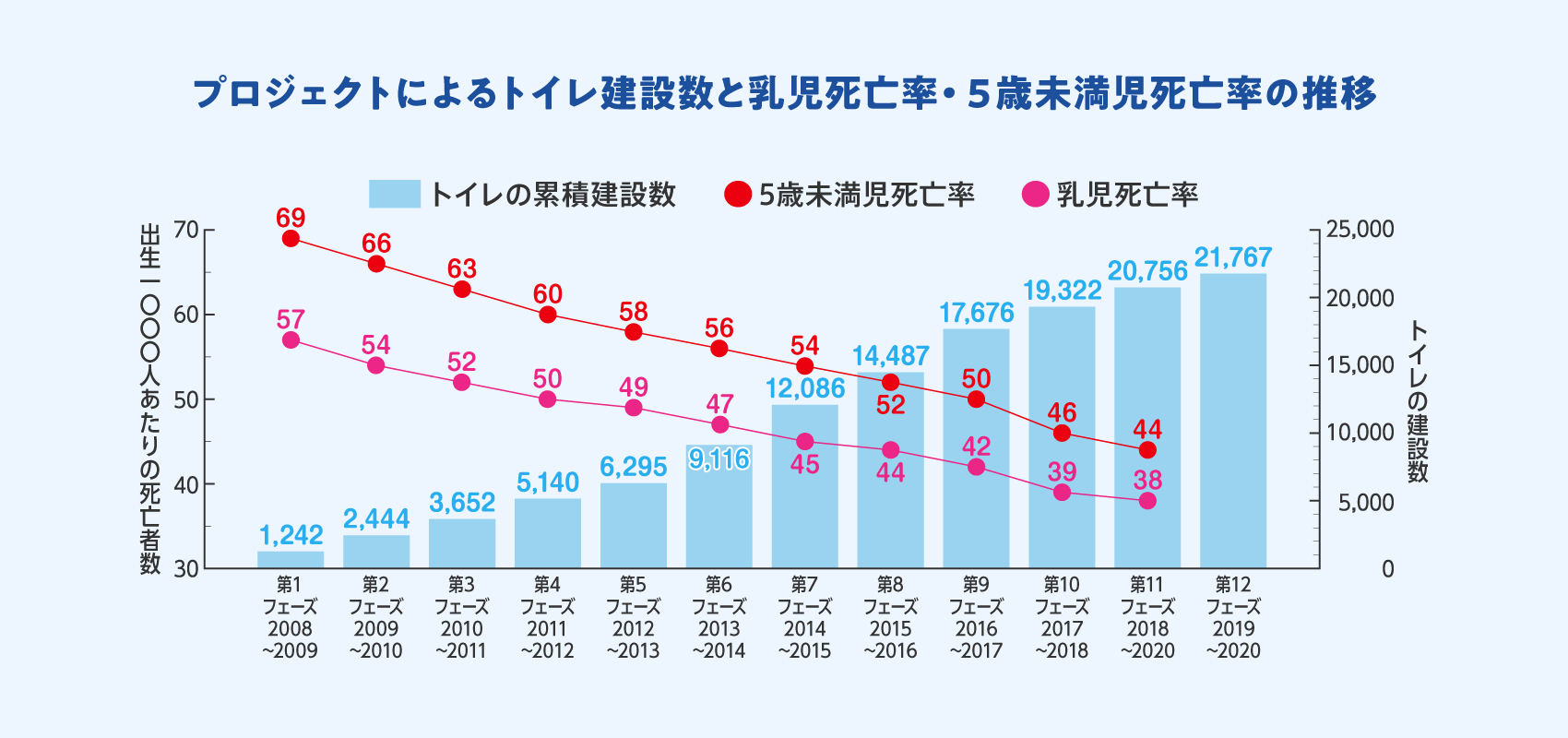 プロジェクトによるトイレ建設数と乳幼児死亡率・5歳未満児死亡率の推移