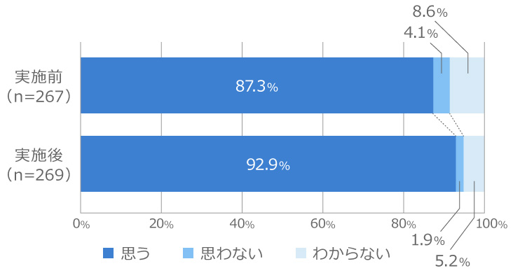 うんちをすることは、大切だと思いますか？