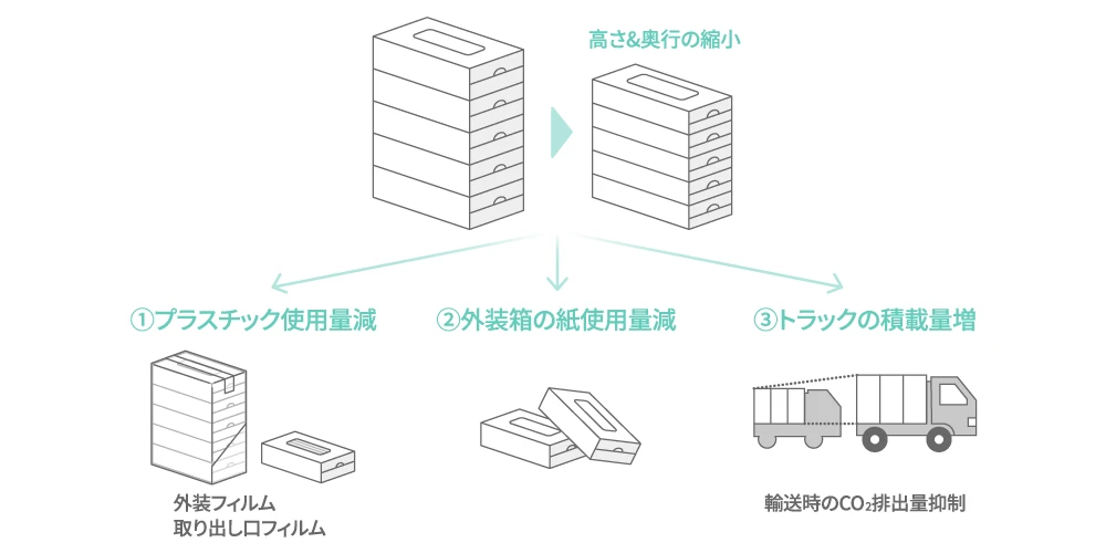 ティシュのコンパクト化