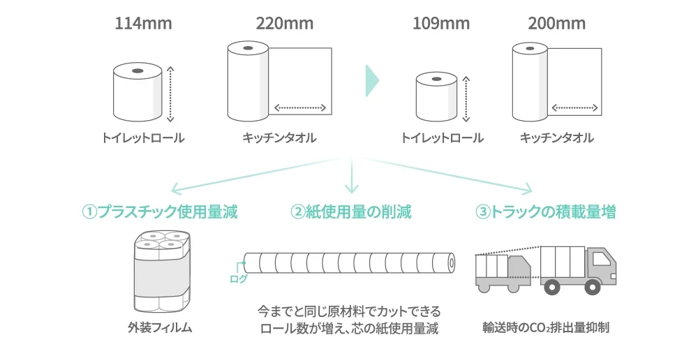 トイレットロール、キッチンタオルの紙幅減