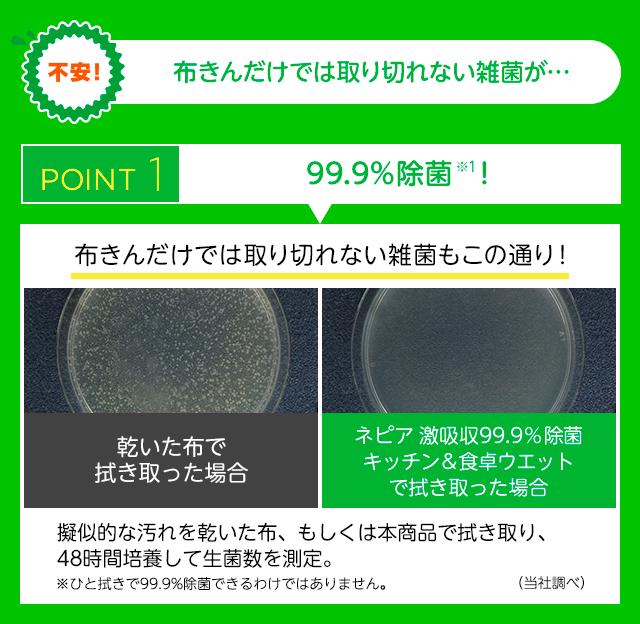 不安！ 布きんだけでは取り切れない雑菌が… POINT1 99.9%除菌！※1 布きんだけでは取りきれない雑菌もこの通り！ 乾いた布で 拭き取った場合 ネピア 激吸収99.9％※1除菌 キッチン＆食卓ウエット で拭き取った場合 擬似的な汚れ（大腸菌、タンパク汚れを混和）を乾いた布 もしくは本商品で拭き取り、48時間培養して生菌数を測定。 ※ひと拭きで99.9%除菌できるわけではありません。 （当社調べ）