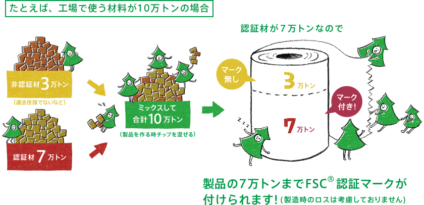 認証材が7万トンなので製品の7万トンまでFSC®認証マークが付けられます！（製造時のロスは考慮しておりません）