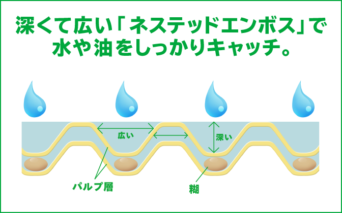 深くて広い「ネステッドエンボス」で水や油をしっかりキャッチ。