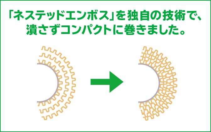 「ネステッドエンボス」を独自の技術で、潰さずコンパクトに巻きました。