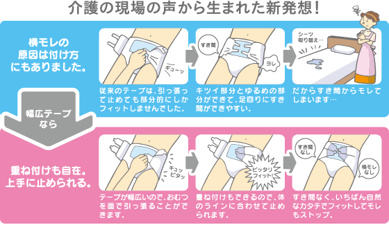 介護の現場の声から生まれた新発想!